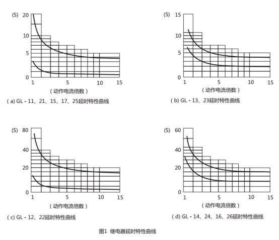 GL-22過流繼電器延時(shí)特性曲線圖片 GL-22過流繼電器延時(shí)特性曲線圖片