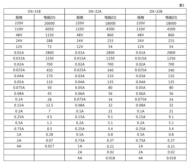 DX-32A信號(hào)繼電器技術(shù)數(shù)據(jù)圖 DX-32A信號(hào)繼電器技術(shù)數(shù)據(jù)圖