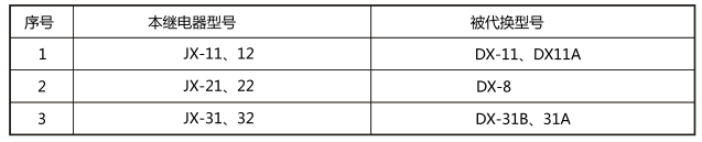 JX-32靜態(tài)信號(hào)繼電器與被替換老型號(hào)對(duì)照表圖片 JX-32靜態(tài)信號(hào)繼電器與被替換老型號(hào)對(duì)照表圖片