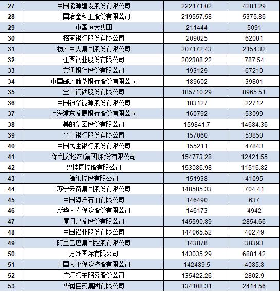 中國500強企業(yè)名單 中國500強企業(yè)名單