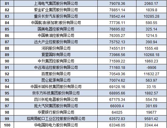 中國500強企業(yè)名單 中國500強企業(yè)名單